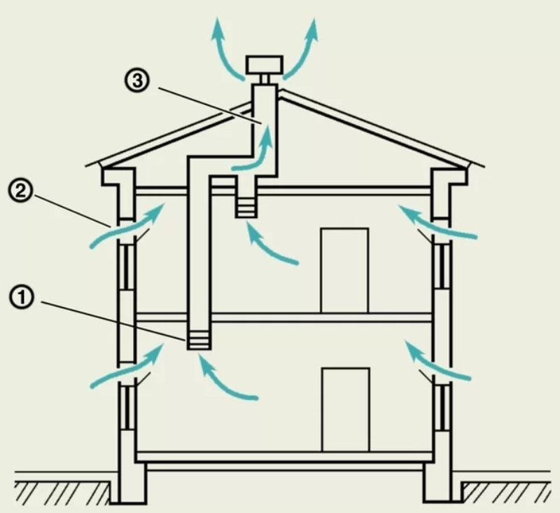 Ventilation naturelle dans une maison privée: dispositif, schémas, agencement