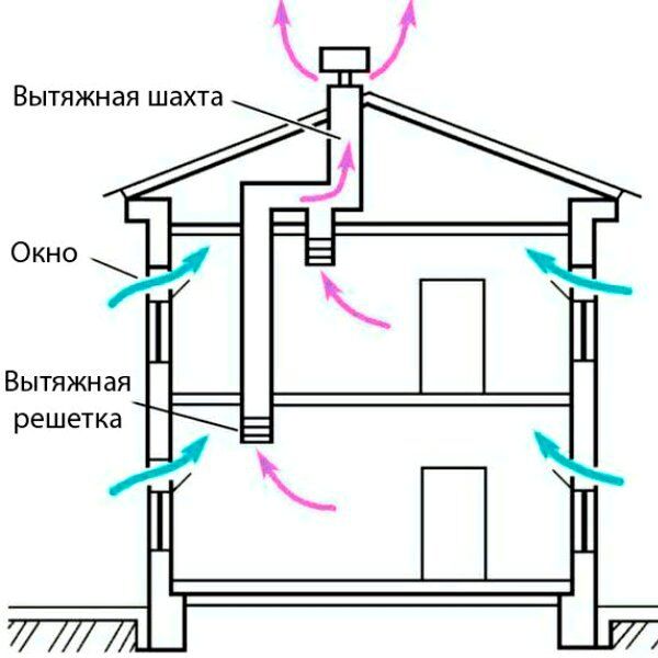 Ventilation dans une maison en bois: est-ce nécessaire et comment le faire