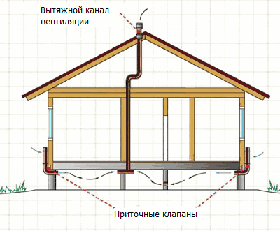 Ventilation par aspiration à travers le mur d'une maison privée: dispositif et principe de fonctionnement
