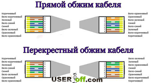 Comment sertir un câble Internet RJ-45 de vos propres mains: méthodes + instructions pour sertir un connecteur Internet