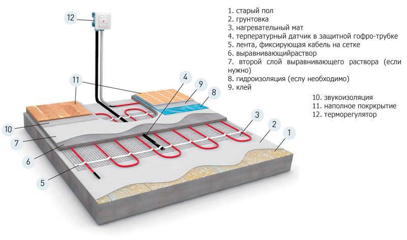 Comment faire un sol chaud sur une base en bois de vos propres mains