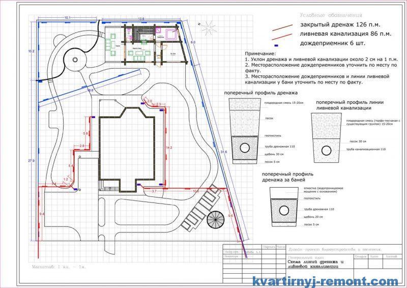 Trou d'homme pour l'assainissement ou le drainage - questions sur l'appareil et l'installation