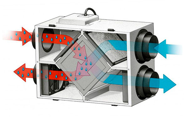 Ventilation à récupération de chaleur