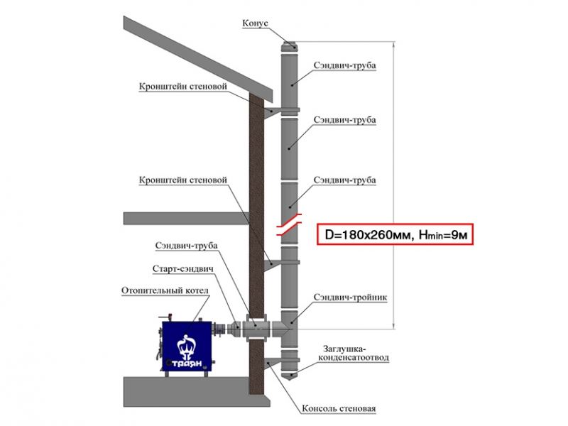 Où sont utilisées les cheminées sandwich en acier inoxydable ?