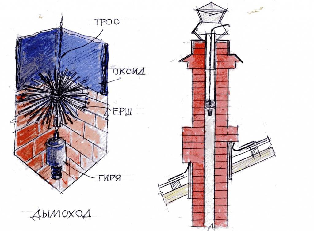 Nettoyeurs de cheminée: comment nettoyer le canal de fumée de la suie
