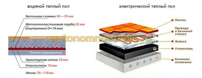 Quel est le meilleur chauffage au sol à eau ou électrique ?