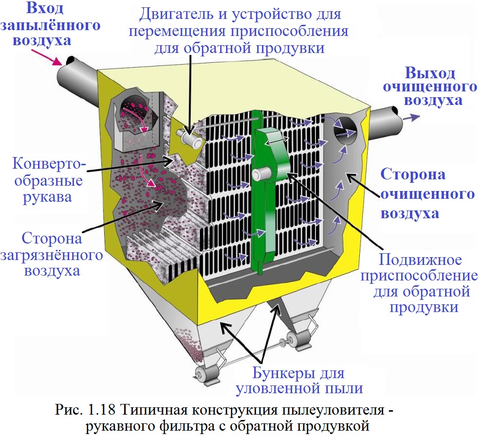 Filtres à manches : principe de fonctionnement, dispositif et caractéristiques | Société Fakel | YandexZen
