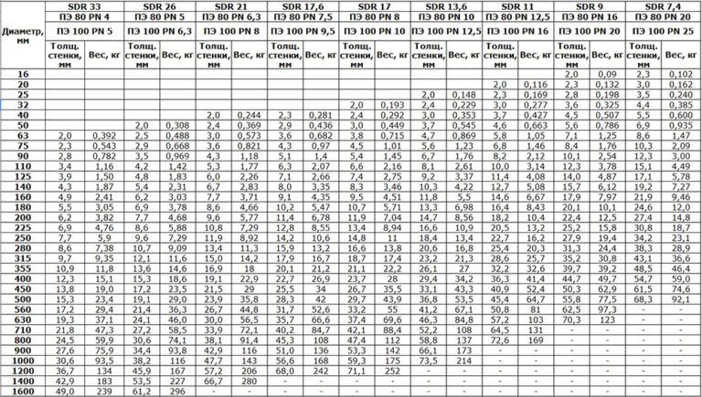 Tuyaux en polyéthylène pour gazoducs
