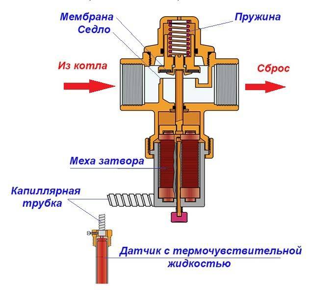 Thermostat pour batteries de chauffage: mécanique et électrique, principe de fonctionnement, comment choisir un thermostat pour un radiateur de chauffage avec une sonde à distance