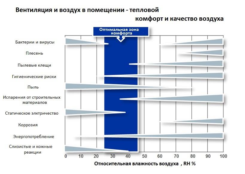 La norme d'humidité de l'air dans l'appartement, quelle devrait être l'humidité, les nomes, le niveau optimal