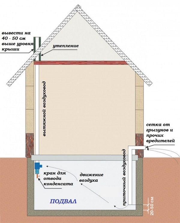 Comment faire de la ventilation dans la cave du garage |