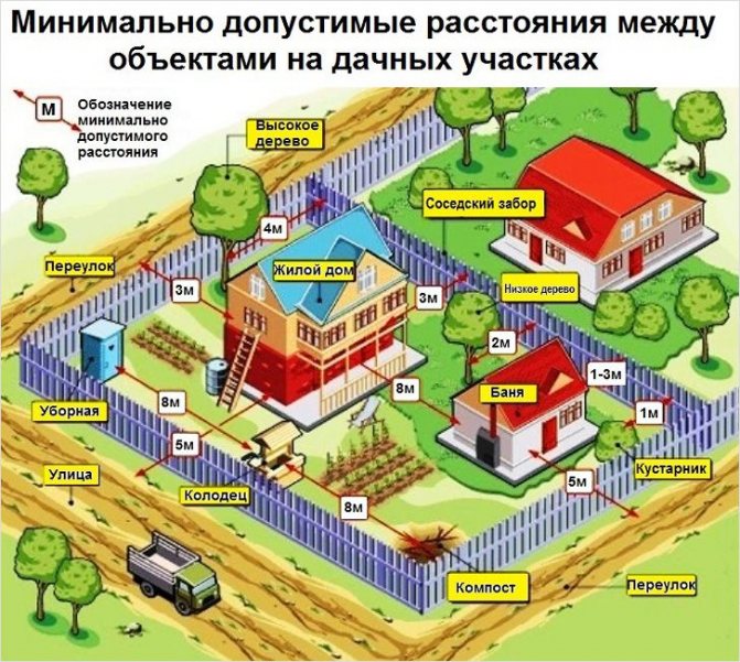La distance de la clôture à la route pour une maison privée: normes de cisaillement, combien de mètres selon la loi de 2020
