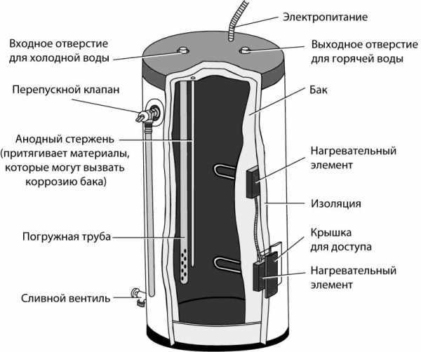 Comment remplacer correctement l'élément chauffant d'un chauffe-eau Termex - cliquez ici!
