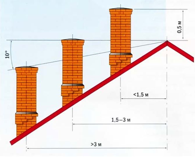 Nœuds de passage des gaines d'évacuation de la ventilation: types, caractéristiques du choix, application et installation de la pénétration