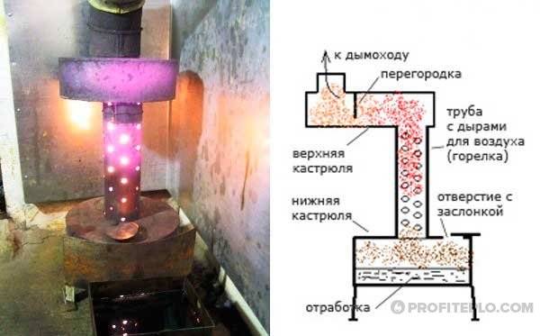 Comment installer un poêle à ventre dans le garage