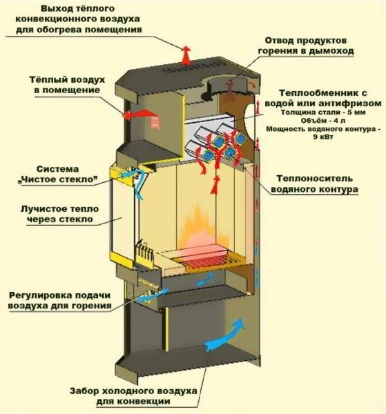 Chauffage poêle à faire soi-même avec un circuit d'eau: schéma et vidéo