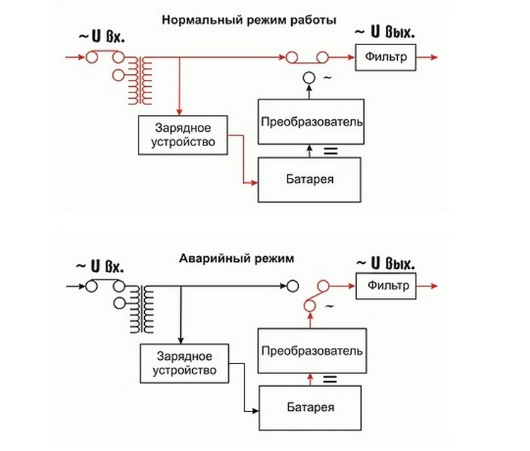 Unité d'alimentation sans coupure: le but et les spécificités du fonctionnement d'un onduleur domestique