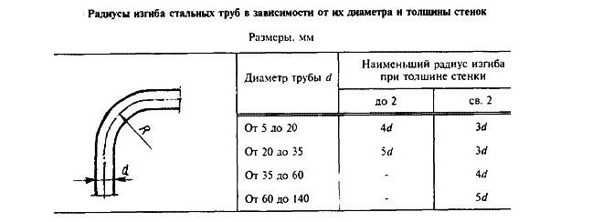 Comment plier un tube profilé: types de cintreuses de profilés et aperçu de 3 méthodes "manuelles"