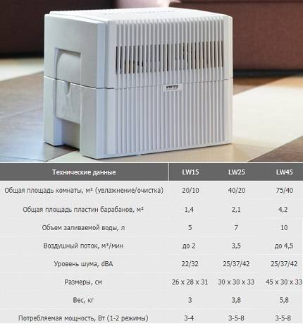 Que vaut-il mieux choisir - un purificateur d'air ou un humidificateur? Comparaison détaillée des appareils