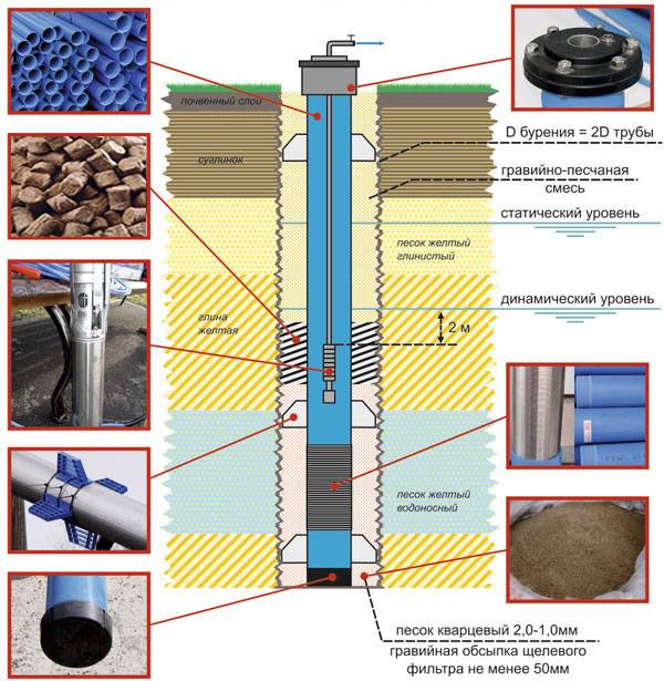 Comment pomper un puits : règles de pompage après forage et pendant l'exploitation