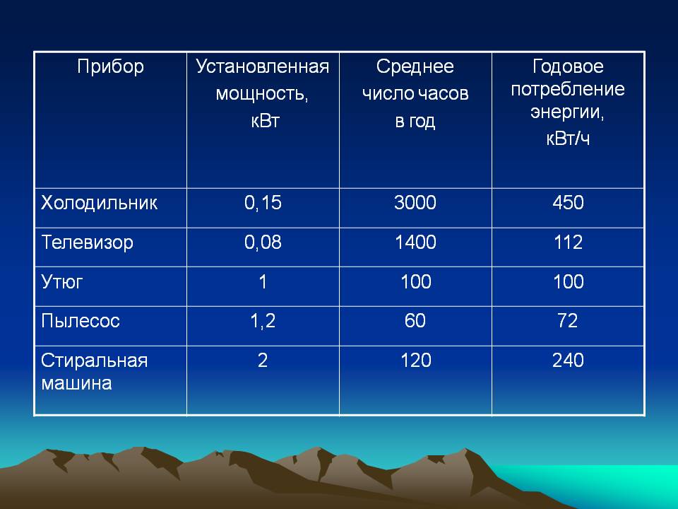 Comment calculer une chaudière électrique - calcul de la puissance de la chaudière pour le chauffage