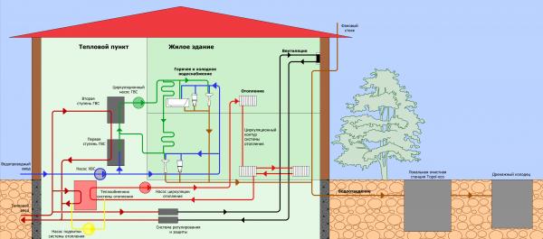 Alimentation en eau chaude d'un immeuble à appartements - règles d'organisation, schémas de réseau et normes de température