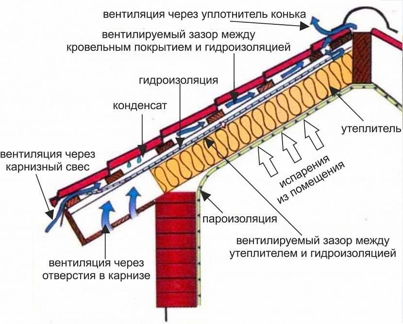 Ventilation de l'espace sous-toiture en tuiles métalliques