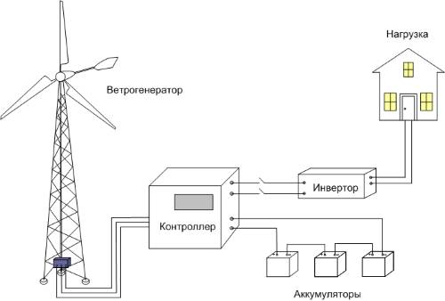 Contrôleur d'éolienne