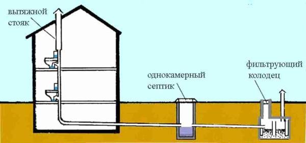 Système d'égouts dans le bain à faire soi-même