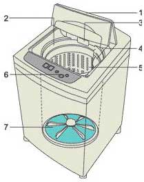 Machines à laver automatiques (49 photos): qui a inventé le principe de fonctionnement, les types de modèles automatiques et leur durée de vie, les machines à laver à bouton-poussoir