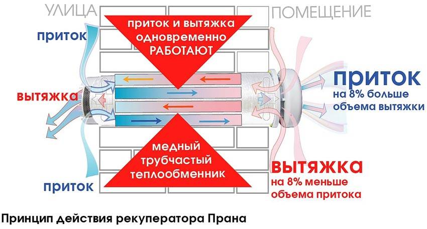 Ventilation d'alimentation et d'extraction avec récupération de chaleur: types et conception du système