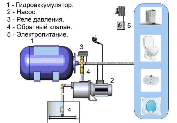 Station de pompage: variétés et caractéristiques