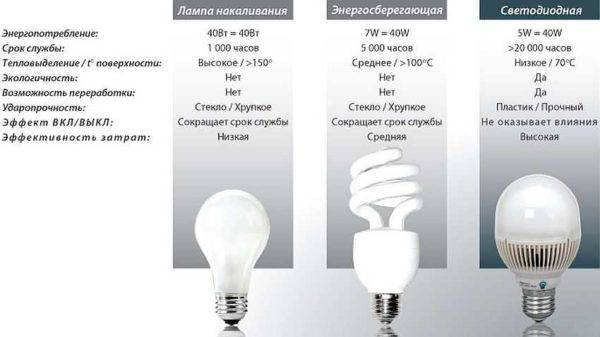 Peut-on économiser de l'électricité en utilisant des ampoules LED ?