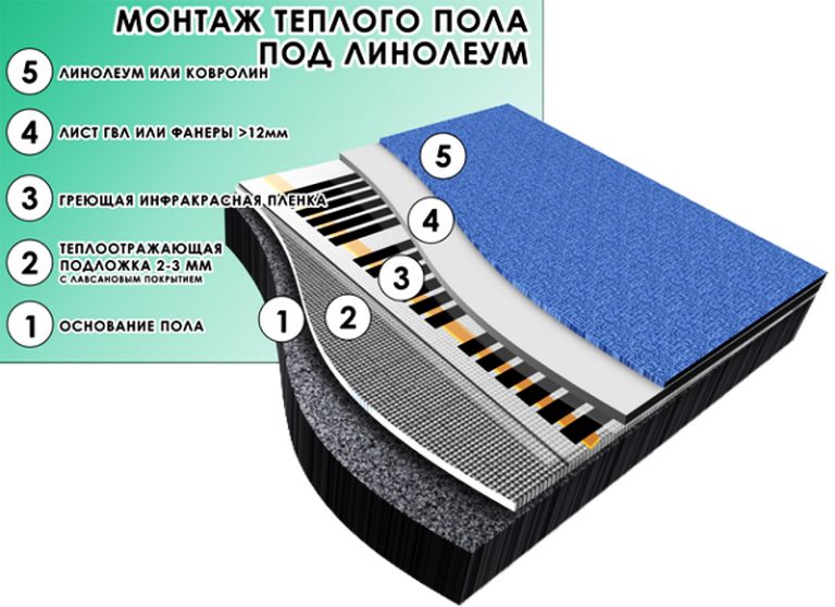 Notice d'installation d'un plancher chauffant électrique sous linoléum Notice d'installation d'un plancher chauffant électrique sous linoléum |