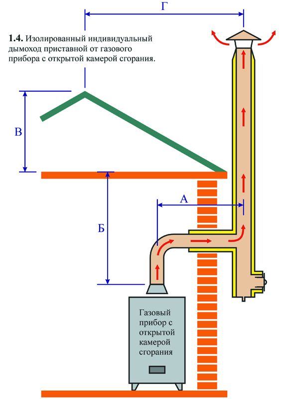 Hottes pour chaudière à gaz dans une maison privée: types, schémas et installation