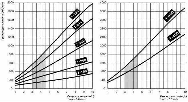 Déflecteur turbo pour ventilation : principe de fonctionnement et comparaison des types de déflecteurs rotatifs