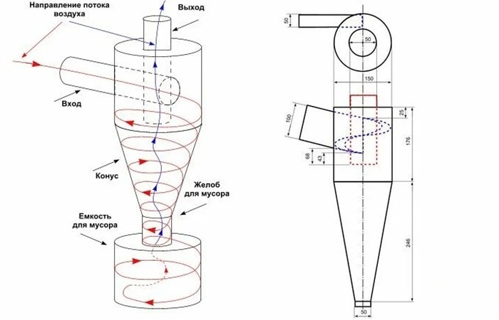 Cyclone à faire soi-même pour aspirateur: principe de fonctionnement et options de fabrication d'un filtre à partir de matériaux improvisés