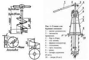 Forage rotatif de puits: un aperçu de la technologie de forage et de l'équipement nécessaire