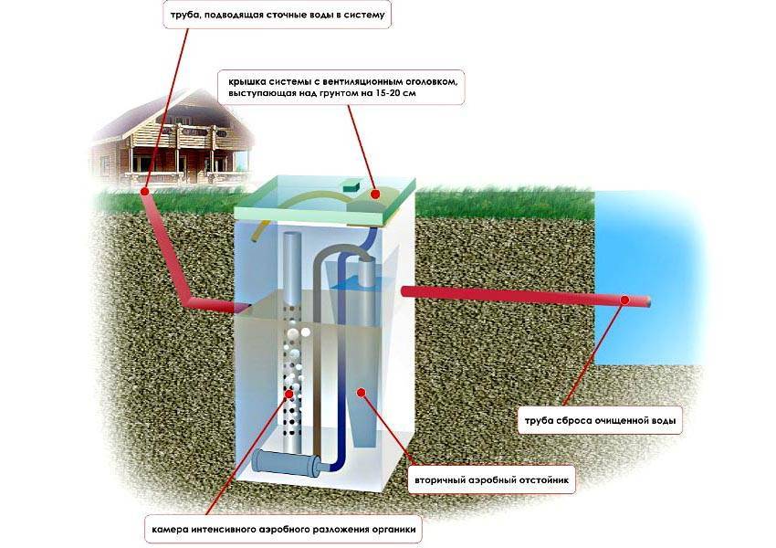 "Nettoyage" de la fosse septique - un aperçu des spécifications techniques et des avis des clients