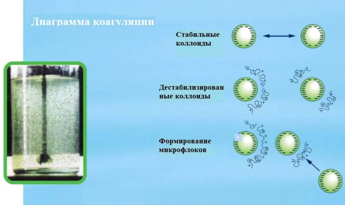 Coagulants pour le traitement de l'eau