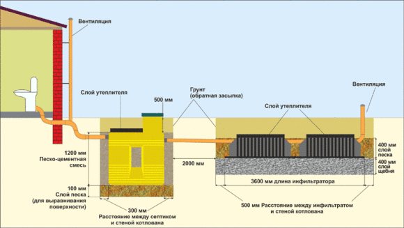 Installation d'une fosse septique: principe de fonctionnement, installation à faire soi-même et règles de fonctionnement