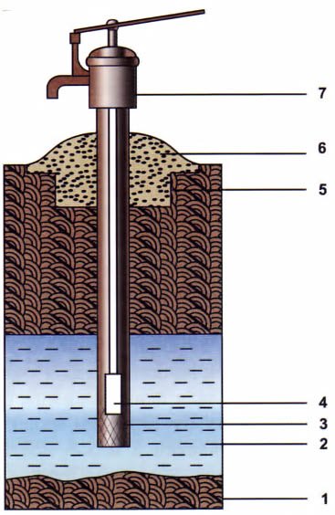 Comment casser un puits dans l'eau: options et technologies de forage demandées dans la pratique