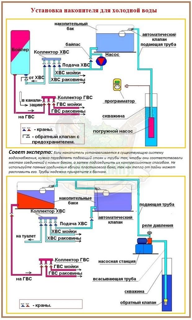 Quel diamètre de raccords sont nécessaires pour connecter les réservoirs de stockage d'eau ?