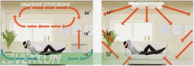 Chauffage infrarouge - nocif ou non ?