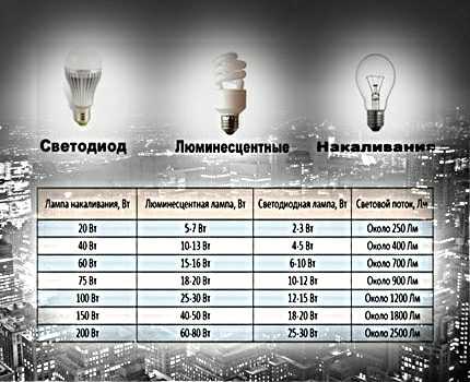 Types de lampes d'éclairage à LED et leurs caractéristiques