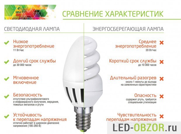 Lampes LED : comment choisir une ampoule LED pour votre maison