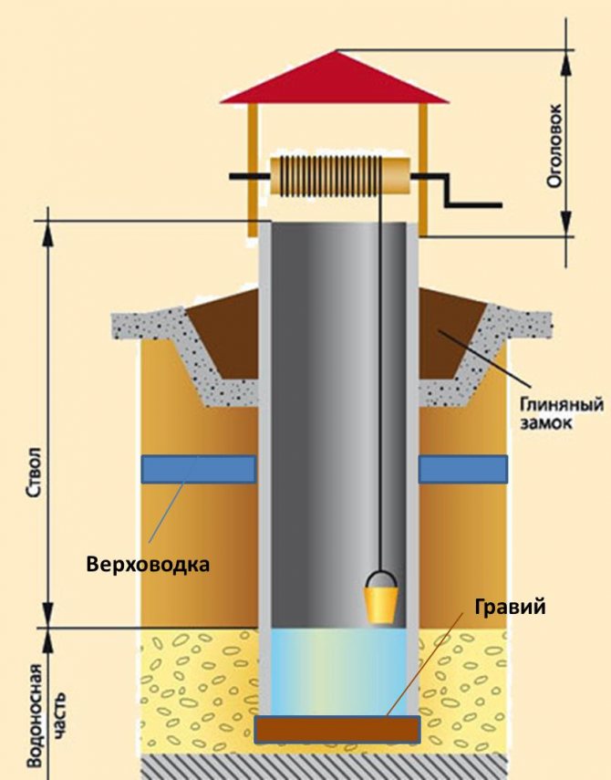 Bien faire soi-même: comment le construire correctement, schémas d'appareils, technologie de construction