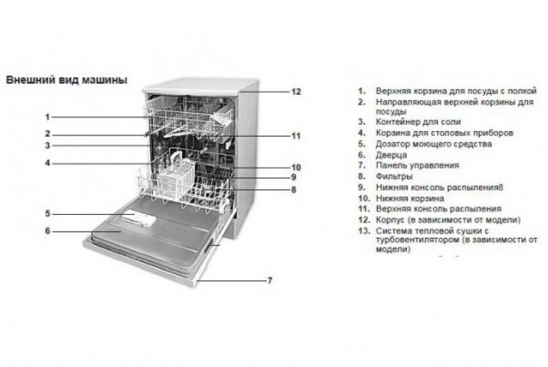 Le principe de fonctionnement d'un lave-vaisselle typique: conception, composants principaux, règles de fonctionnement