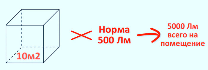 5 erreurs majeures dans l'éclairage des appartements