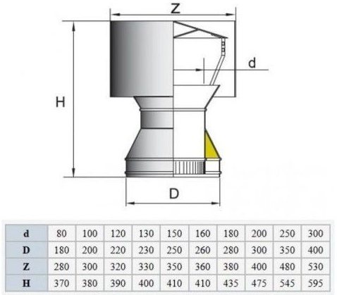 Ventilateur de cheminée pour améliorer le tirage : types d'appareils et instructions de raccordement